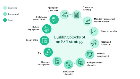 Image: ESG strategy building blocks